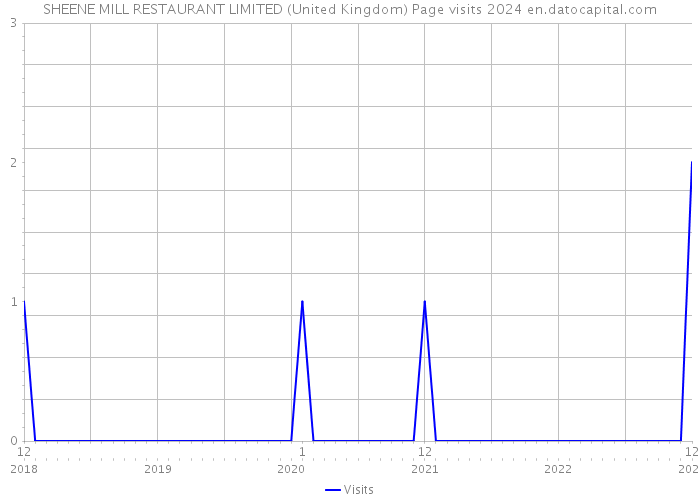 SHEENE MILL RESTAURANT LIMITED (United Kingdom) Page visits 2024 