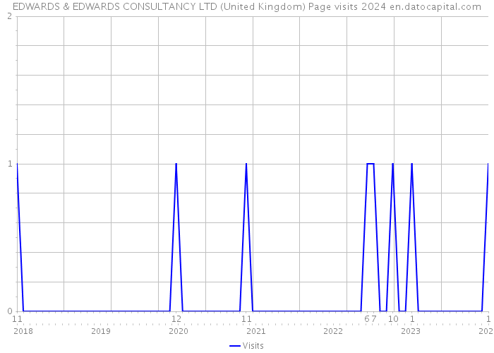 EDWARDS & EDWARDS CONSULTANCY LTD (United Kingdom) Page visits 2024 