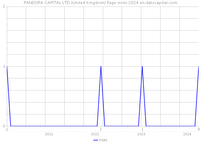 PANDORA CAPITAL LTD (United Kingdom) Page visits 2024 