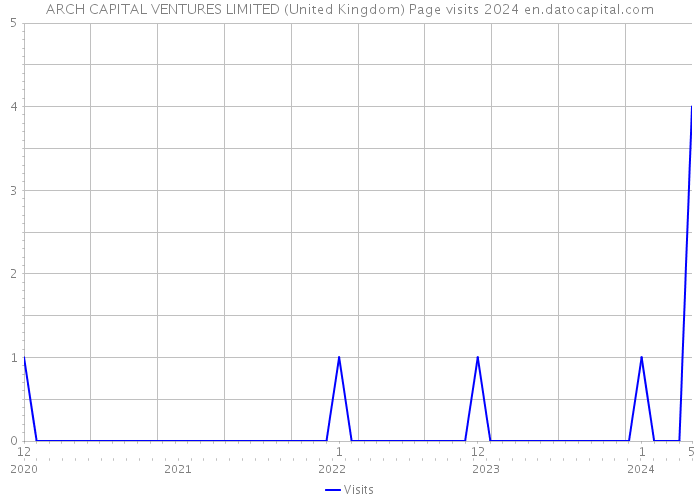 ARCH CAPITAL VENTURES LIMITED (United Kingdom) Page visits 2024 