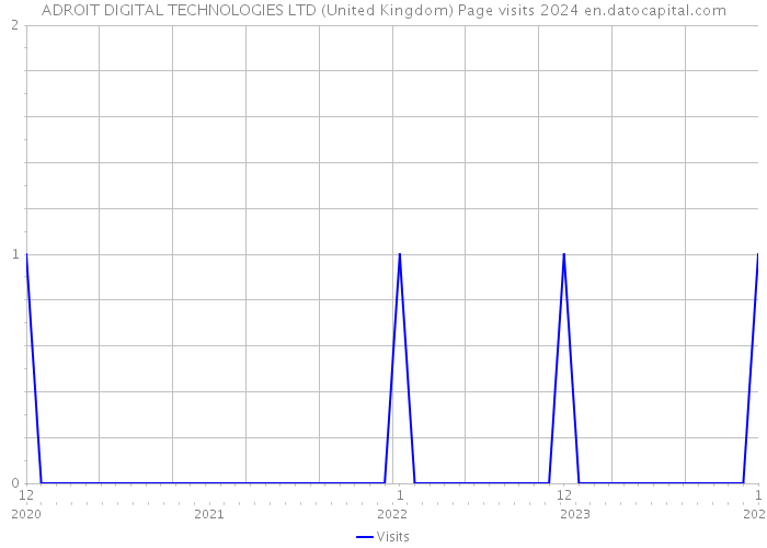 ADROIT DIGITAL TECHNOLOGIES LTD (United Kingdom) Page visits 2024 