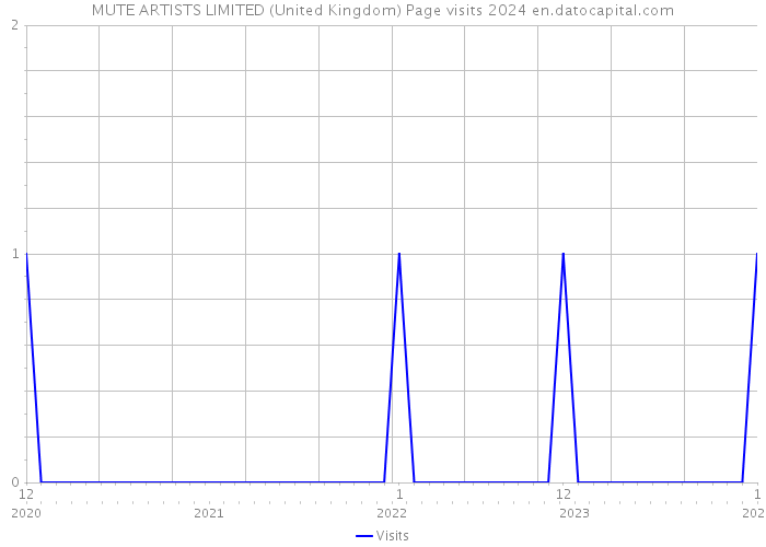 MUTE ARTISTS LIMITED (United Kingdom) Page visits 2024 
