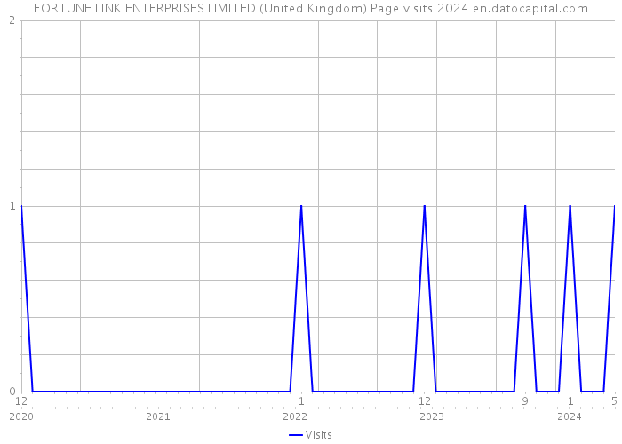 FORTUNE LINK ENTERPRISES LIMITED (United Kingdom) Page visits 2024 