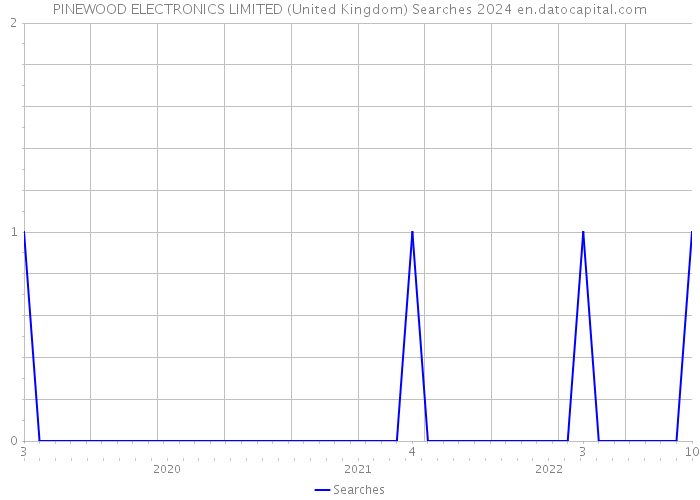 PINEWOOD ELECTRONICS LIMITED (United Kingdom) Searches 2024 