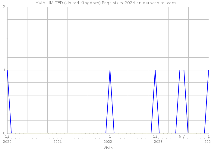 AXIA LIMITED (United Kingdom) Page visits 2024 