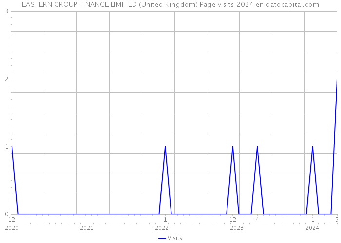 EASTERN GROUP FINANCE LIMITED (United Kingdom) Page visits 2024 