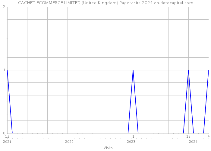 CACHET ECOMMERCE LIMITED (United Kingdom) Page visits 2024 