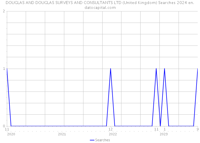 DOUGLAS AND DOUGLAS SURVEYS AND CONSULTANTS LTD (United Kingdom) Searches 2024 
