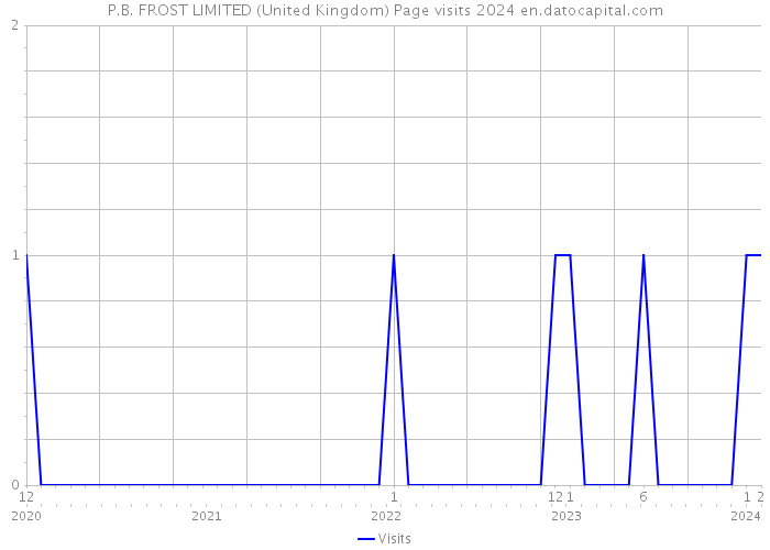 P.B. FROST LIMITED (United Kingdom) Page visits 2024 