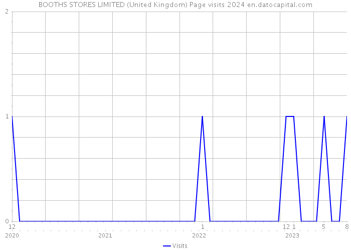 BOOTHS STORES LIMITED (United Kingdom) Page visits 2024 