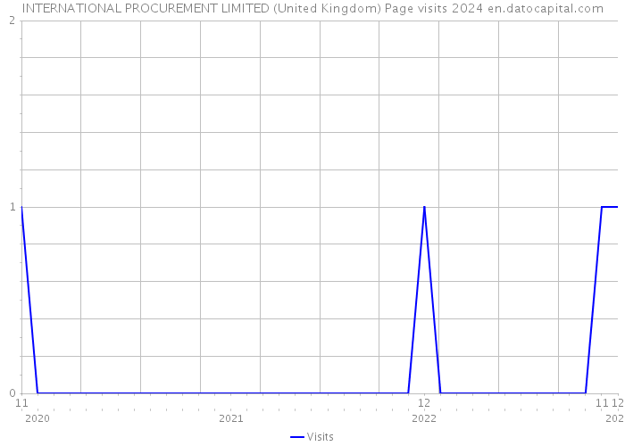 INTERNATIONAL PROCUREMENT LIMITED (United Kingdom) Page visits 2024 