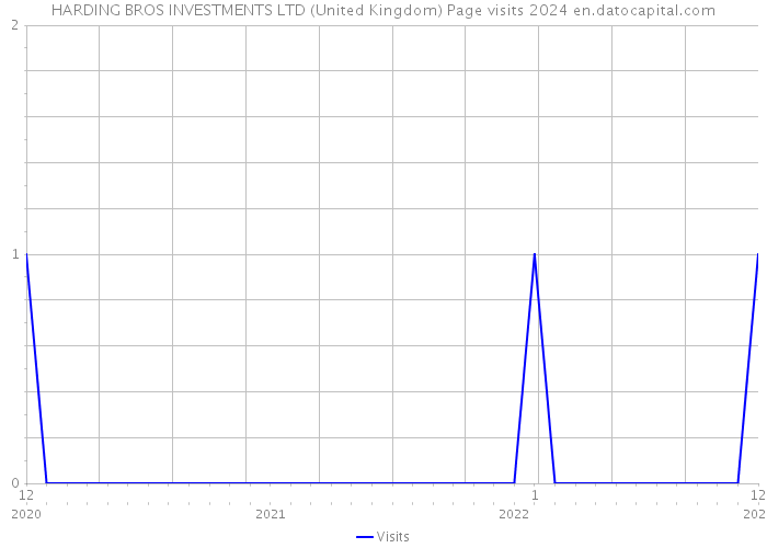 HARDING BROS INVESTMENTS LTD (United Kingdom) Page visits 2024 