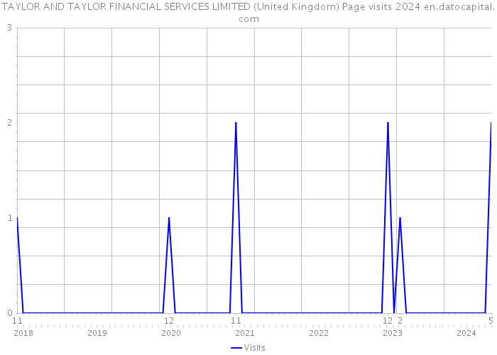 TAYLOR AND TAYLOR FINANCIAL SERVICES LIMITED (United Kingdom) Page visits 2024 