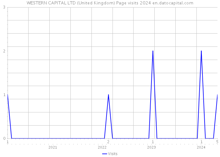 WESTERN CAPITAL LTD (United Kingdom) Page visits 2024 