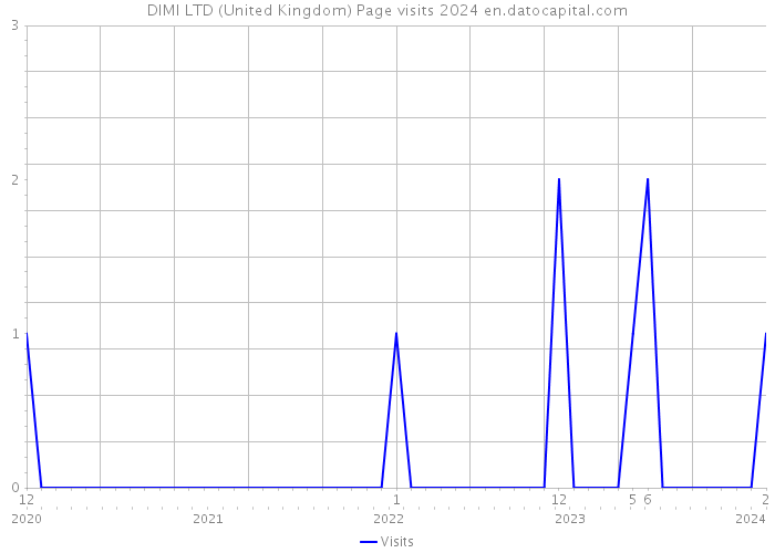 DIMI LTD (United Kingdom) Page visits 2024 
