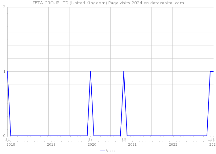 ZETA GROUP LTD (United Kingdom) Page visits 2024 