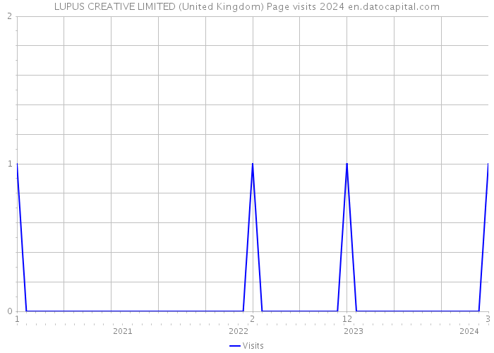 LUPUS CREATIVE LIMITED (United Kingdom) Page visits 2024 