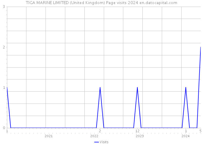 TIGA MARINE LIMITED (United Kingdom) Page visits 2024 