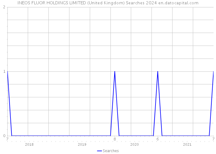 INEOS FLUOR HOLDINGS LIMITED (United Kingdom) Searches 2024 
