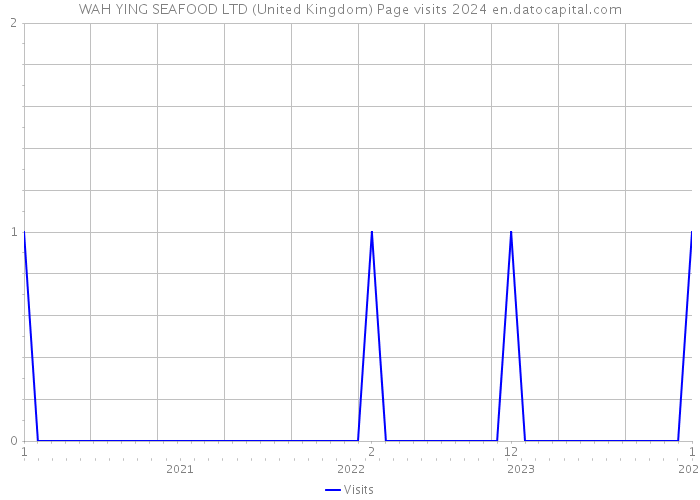 WAH YING SEAFOOD LTD (United Kingdom) Page visits 2024 