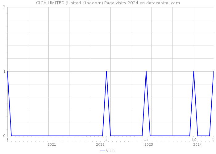 GICA LIMITED (United Kingdom) Page visits 2024 