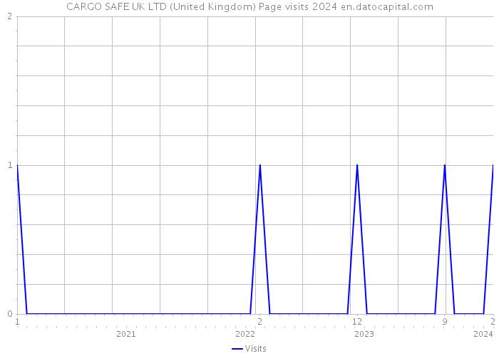 CARGO SAFE UK LTD (United Kingdom) Page visits 2024 