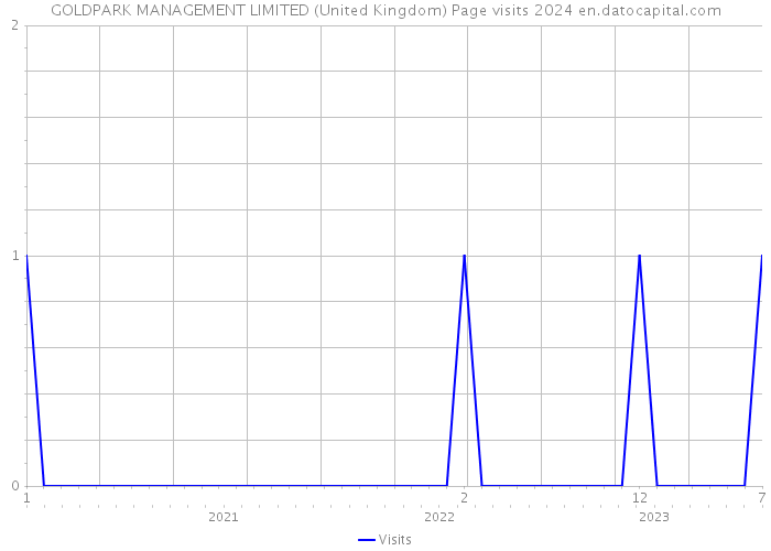 GOLDPARK MANAGEMENT LIMITED (United Kingdom) Page visits 2024 