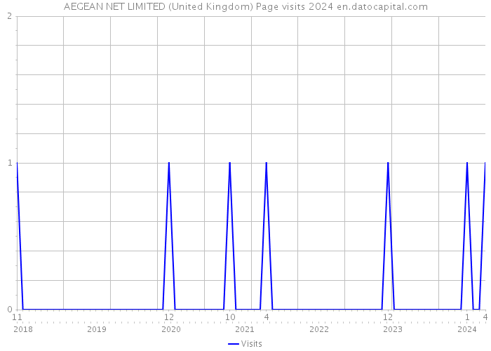 AEGEAN NET LIMITED (United Kingdom) Page visits 2024 
