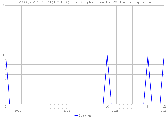 SERVICO (SEVENTY NINE) LIMITED (United Kingdom) Searches 2024 