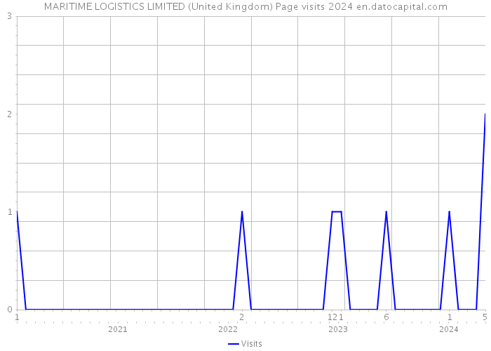 MARITIME LOGISTICS LIMITED (United Kingdom) Page visits 2024 