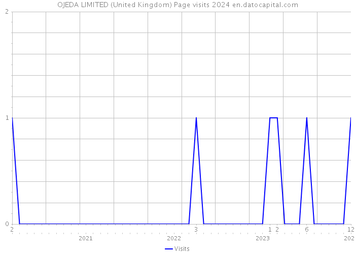 OJEDA LIMITED (United Kingdom) Page visits 2024 