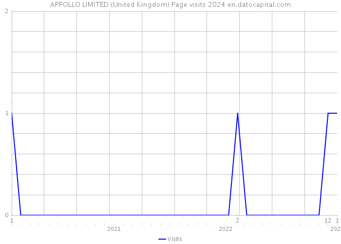 APPOLLO LIMITED (United Kingdom) Page visits 2024 