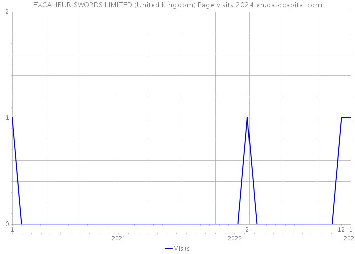 EXCALIBUR SWORDS LIMITED (United Kingdom) Page visits 2024 