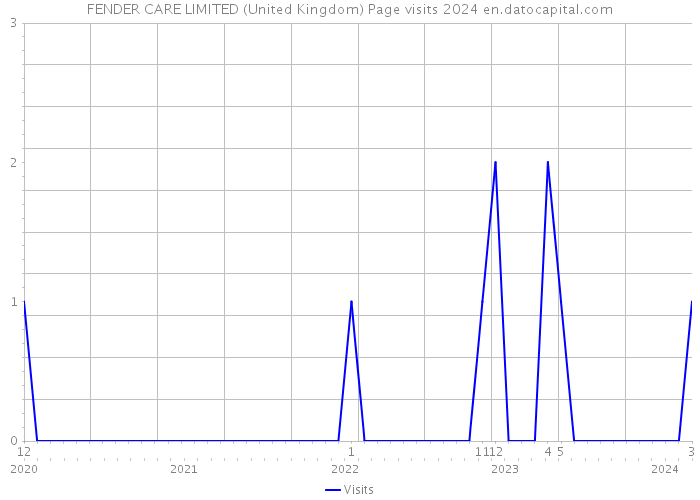 FENDER CARE LIMITED (United Kingdom) Page visits 2024 