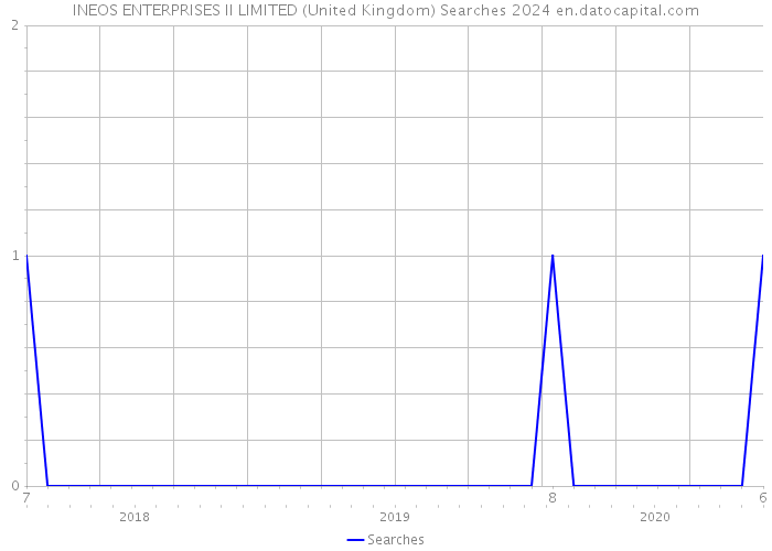 INEOS ENTERPRISES II LIMITED (United Kingdom) Searches 2024 