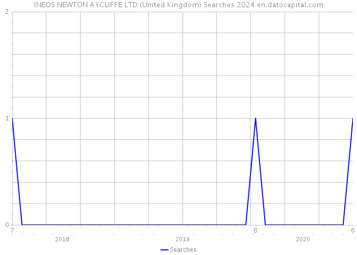 INEOS NEWTON AYCLIFFE LTD (United Kingdom) Searches 2024 