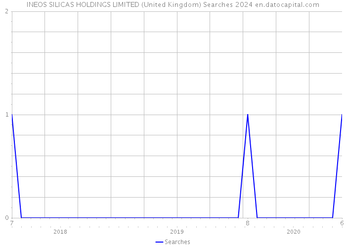 INEOS SILICAS HOLDINGS LIMITED (United Kingdom) Searches 2024 