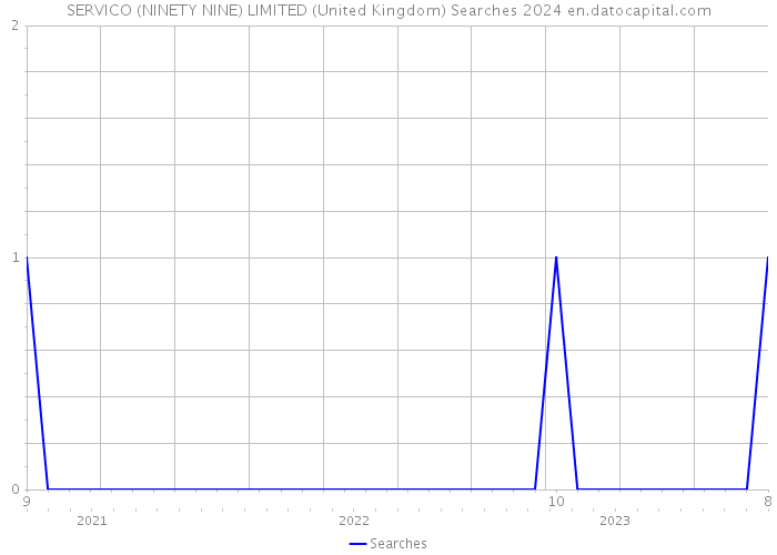 SERVICO (NINETY NINE) LIMITED (United Kingdom) Searches 2024 