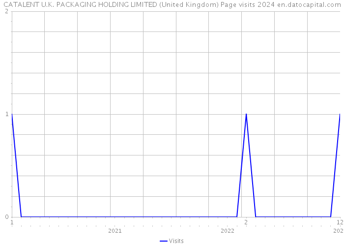 CATALENT U.K. PACKAGING HOLDING LIMITED (United Kingdom) Page visits 2024 