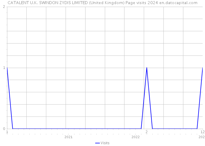 CATALENT U.K. SWINDON ZYDIS LIMITED (United Kingdom) Page visits 2024 