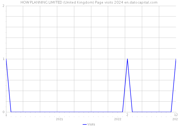 HOW PLANNING LIMITED (United Kingdom) Page visits 2024 