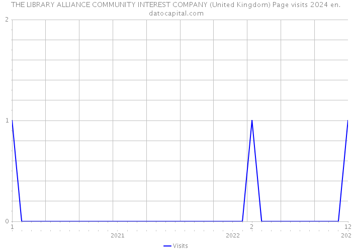 THE LIBRARY ALLIANCE COMMUNITY INTEREST COMPANY (United Kingdom) Page visits 2024 