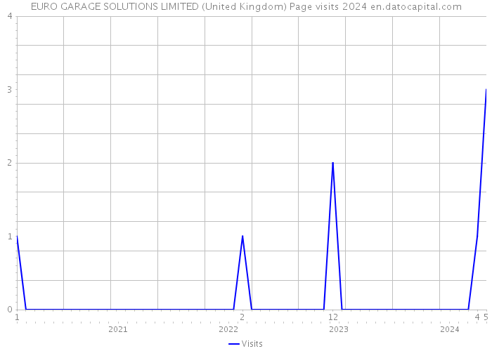 EURO GARAGE SOLUTIONS LIMITED (United Kingdom) Page visits 2024 