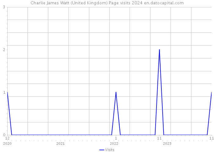 Charlie James Watt (United Kingdom) Page visits 2024 