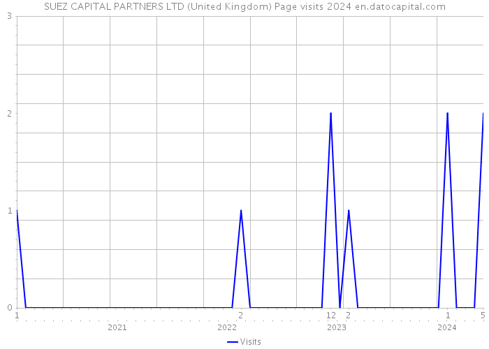 SUEZ CAPITAL PARTNERS LTD (United Kingdom) Page visits 2024 