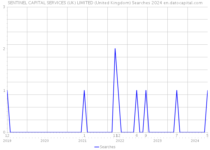 SENTINEL CAPITAL SERVICES (UK) LIMITED (United Kingdom) Searches 2024 