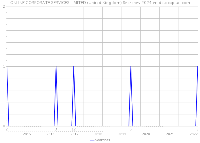 ONLINE CORPORATE SERVICES LIMITED (United Kingdom) Searches 2024 