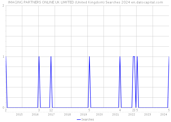 IMAGING PARTNERS ONLINE UK LIMITED (United Kingdom) Searches 2024 
