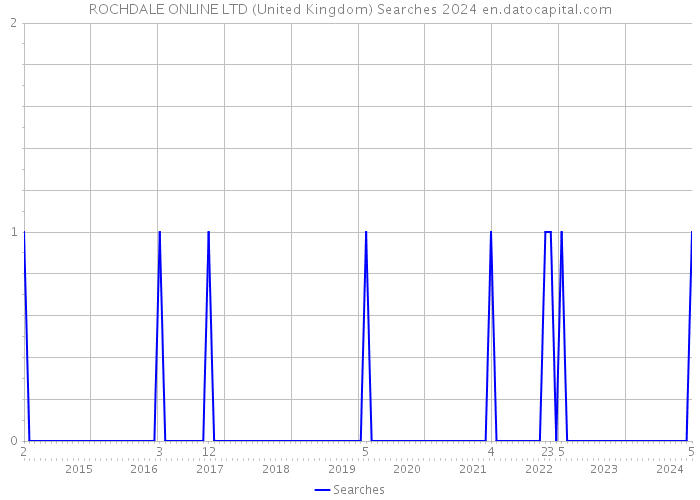ROCHDALE ONLINE LTD (United Kingdom) Searches 2024 