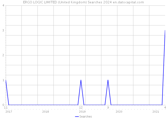 ERGO LOGIC LIMITED (United Kingdom) Searches 2024 